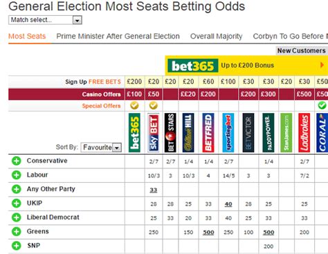 british politics betting odds